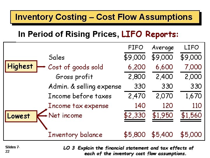 Inventory Costing – Cost Flow Assumptions In Period of Rising Prices, LIFO Reports: FIFO
