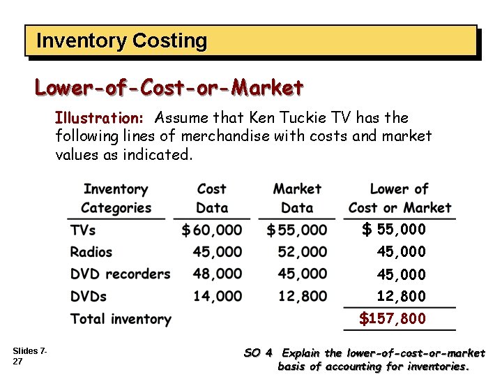 Inventory Costing Lower-of-Cost-or-Market Illustration: Assume that Ken Tuckie TV has the following lines of