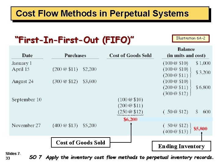 Cost Flow Methods in Perpetual Systems “First-In-First-Out (FIFO)” Cost of Goods Sold Slides 733