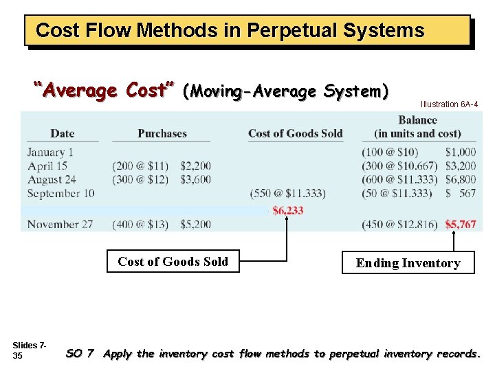 Cost Flow Methods in Perpetual Systems “Average Cost” (Moving-Average System) Cost of Goods Sold