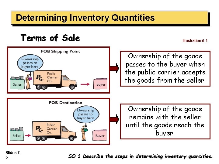 Determining Inventory Quantities Terms of Sale Illustration 6 -1 Ownership of the goods passes