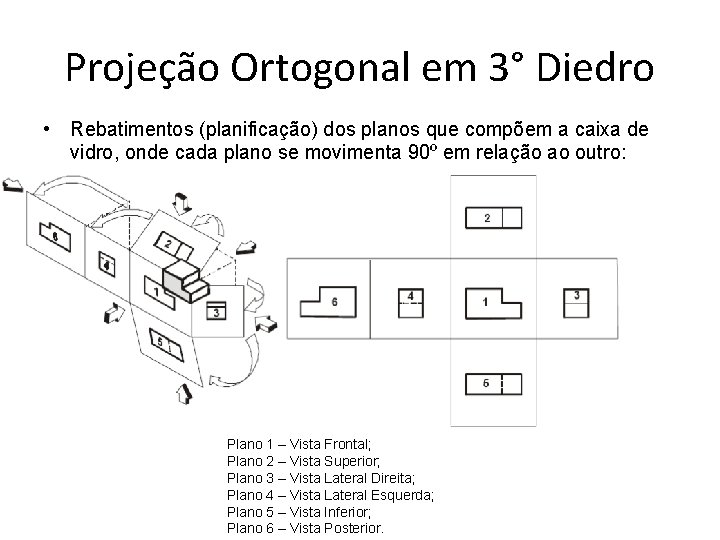 Projeção Ortogonal em 3° Diedro • Rebatimentos (planificação) dos planos que compõem a caixa