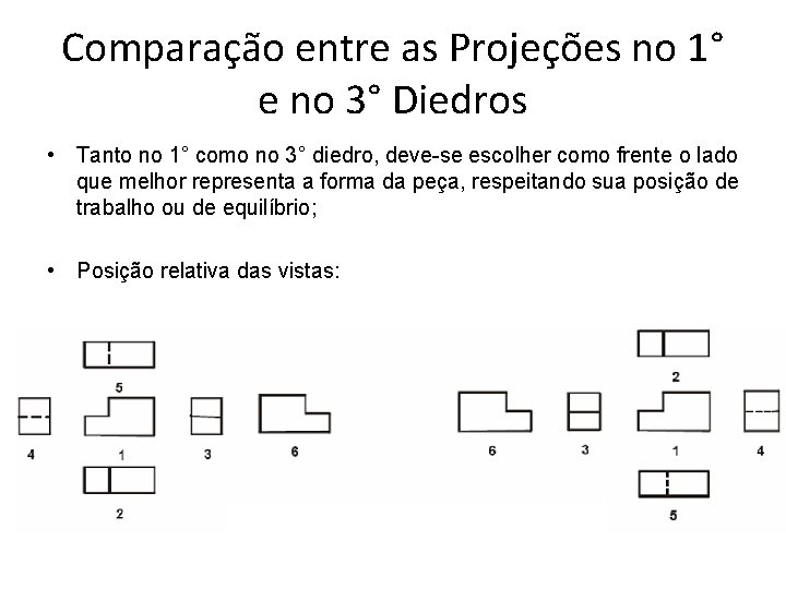 Comparação entre as Projeções no 1° e no 3° Diedros • Tanto no 1°