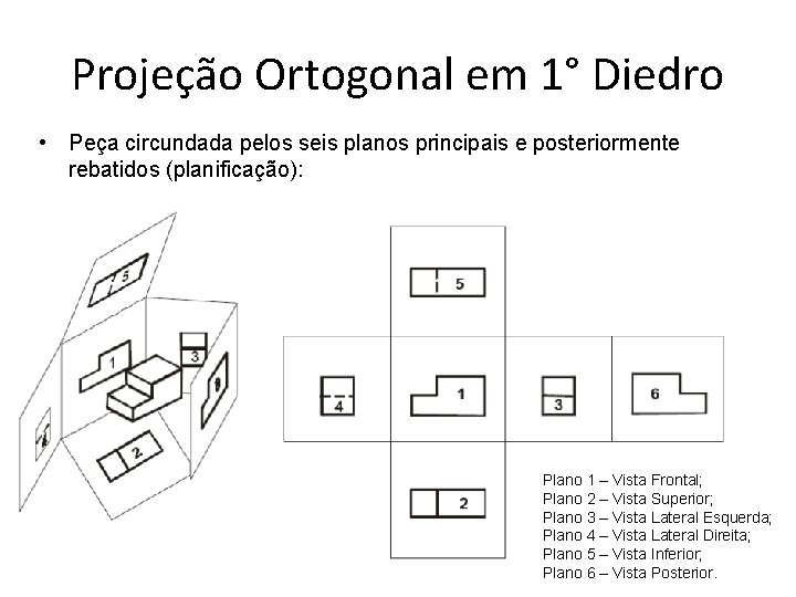 Projeção Ortogonal em 1° Diedro • Peça circundada pelos seis planos principais e posteriormente