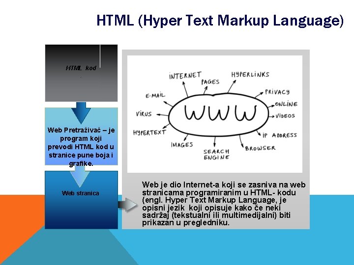 HTML (Hyper Text Markup Language) HTML kod. Web Pretraživač – je program koji prevodi