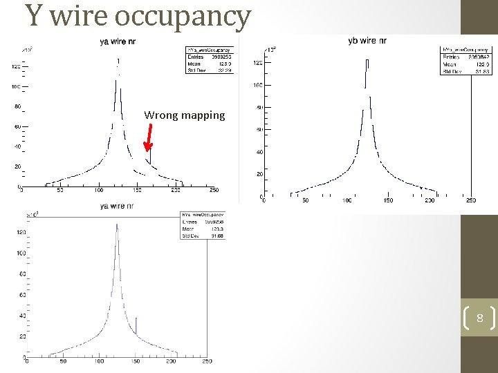 Y wire occupancy Wrong mapping 8 