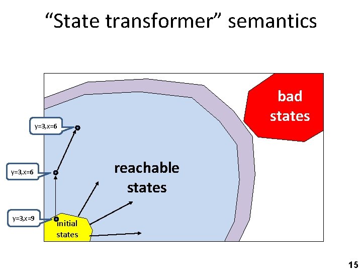 “State transformer” semantics bad states y=3, x=6 reachable states y=3, x=6 y=3, x=9 initial