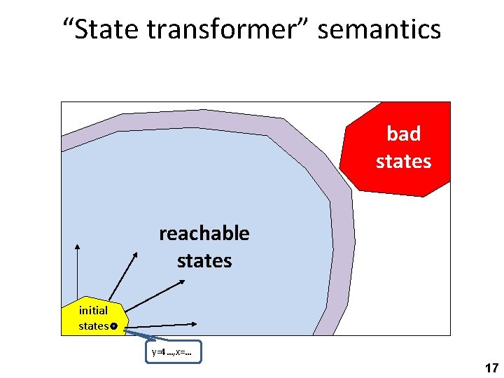 “State transformer” semantics bad states reachable states initial states y=4…, x=… 17 