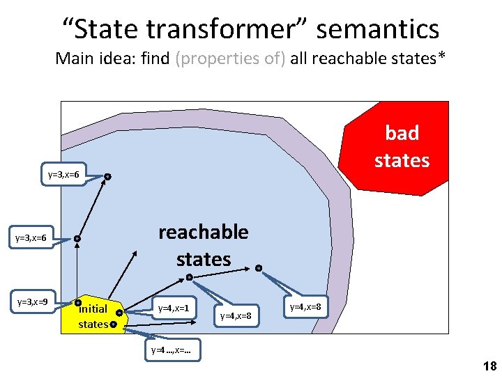 “State transformer” semantics Main idea: find (properties of) all reachable states* bad states y=3,