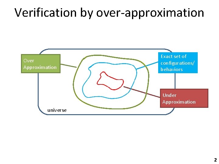 Verification by over-approximation Over Approximation Exact set of configurations/ behaviors Under Approximation universe 2