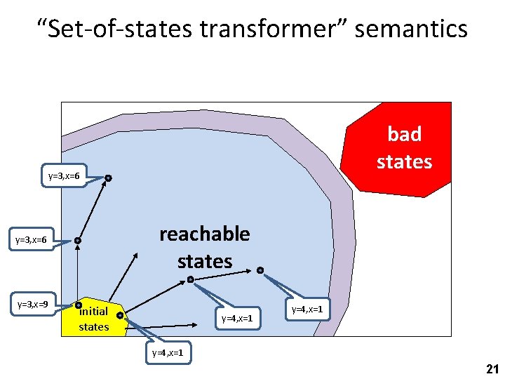 “Set-of-states transformer” semantics bad states y=3, x=6 reachable states y=3, x=6 y=3, x=9 initial