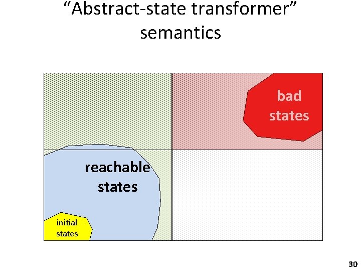“Abstract-state transformer” semantics bad states reachable states initial states 30 