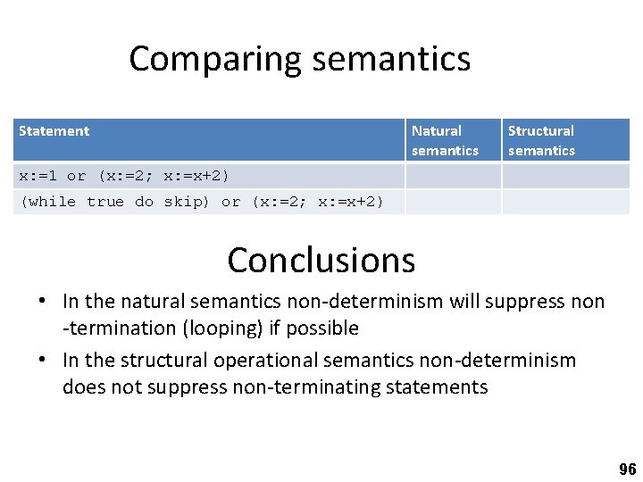 Comparing semantics Statement Natural semantics Structural semantics x: =1 or (x: =2; x: =x+2)