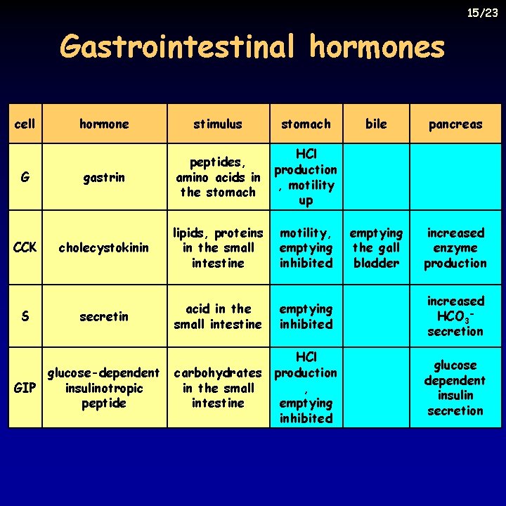 15/23 Gastrointestinal hormones cell G CCK S hormone stimulus stomach gastrin peptides, amino acids