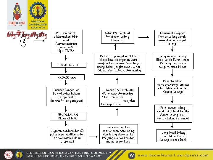 2 Putusan dapat dilaksanakan lebih dahulu (uitvoerbaar bij voorraad) Ijin PT/MA BANDING/PT Ketua PN