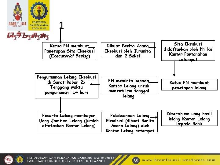 1 Ketua PN membuat Penetapan Sita Eksekusi (Executorial Beslag) Pengumuman Lelang Eksekusi di Surat