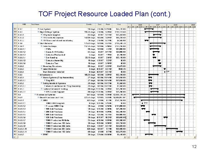 TOF Project Resource Loaded Plan (cont. ) 12 