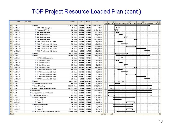 TOF Project Resource Loaded Plan (cont. ) 13 