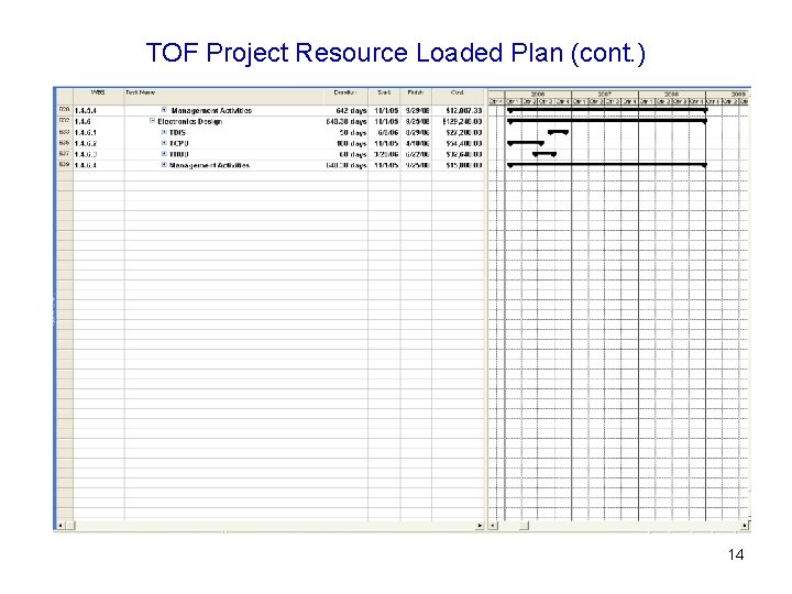 TOF Project Resource Loaded Plan (cont. ) 14 