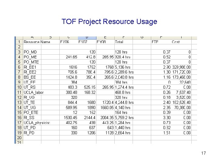 TOF Project Resource Usage 17 