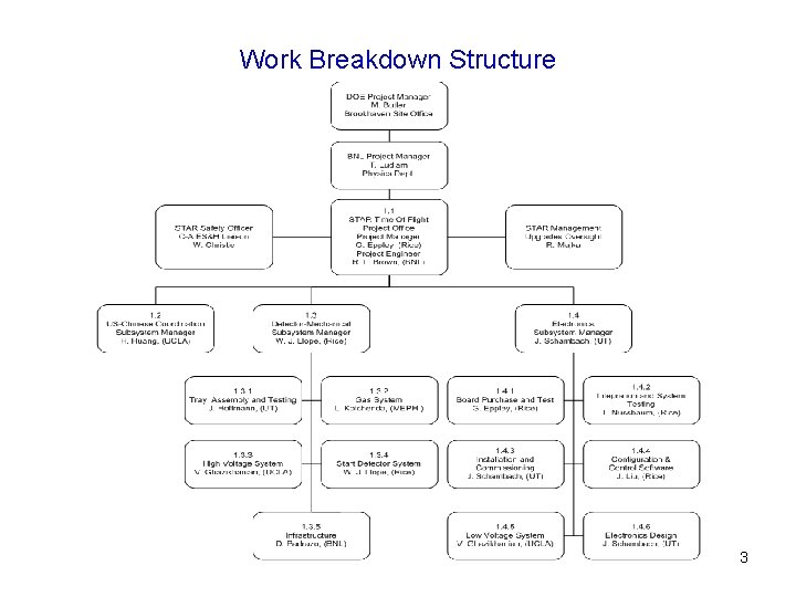 Work Breakdown Structure 3 
