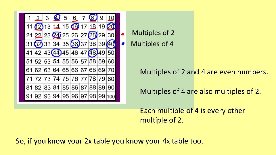 Multiples of 2 and 4 are even numbers. Multiples of 4 are also multiples