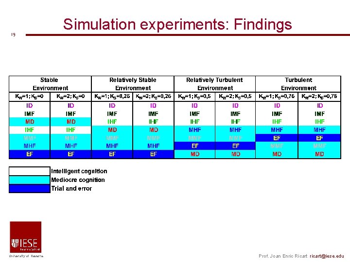 19 University of Navarra Simulation experiments: Findings Prof. Joan Enric Ricart ricart@iese. edu 19 University of Navarra Simulation experiments: Findings Prof. Joan Enric Ricart ricart@iese. edu