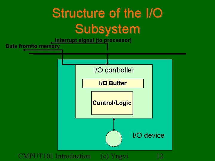 Structure of the I/O Subsystem Interrupt signal (to processor) Data from/to memory I/O controller