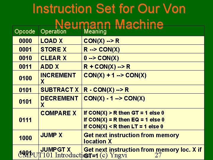 Instruction Set for Our Von Neumann Machine Opcode Operation Meaning 0000 0001 0010 0011