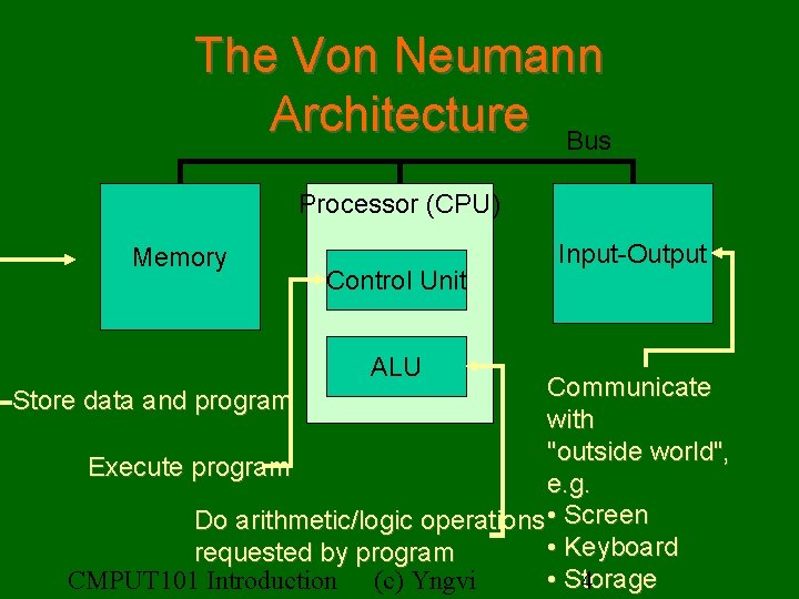 The Von Neumann Architecture Bus Processor (CPU) Memory Control Unit ALU Input-Output Communicate with