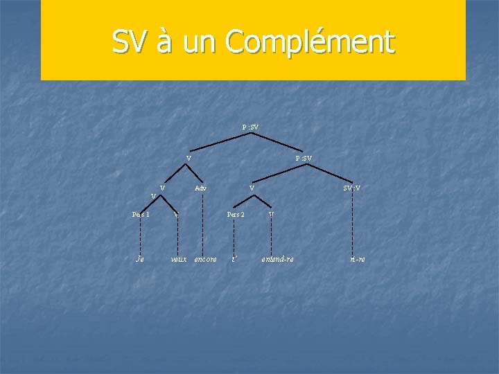 SV à un Complément P : SV V Adv V SV : V V