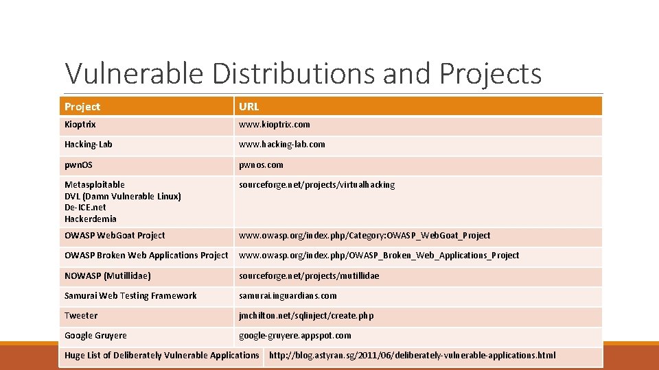 Vulnerable Distributions and Projects Project URL Kioptrix www. kioptrix. com Hacking-Lab www. hacking-lab. com Vulnerable Distributions and Projects Project URL Kioptrix www. kioptrix. com Hacking-Lab www. hacking-lab. com