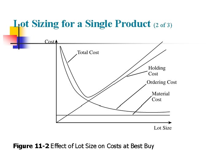 Lot Sizing for a Single Product (2 of 3) Figure 11 -2 Effect of