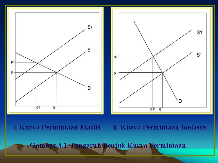 i. Kurva Permintaan Elastis ii. Kurva Permintaan Inelastis Gambar 4. 1. Pengaruh Bentuk Kurva