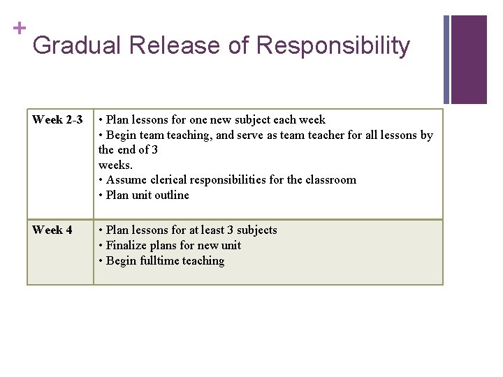 + Gradual Release of Responsibility Week 2 -3 • Plan lessons for one new + Gradual Release of Responsibility Week 2 -3 • Plan lessons for one new