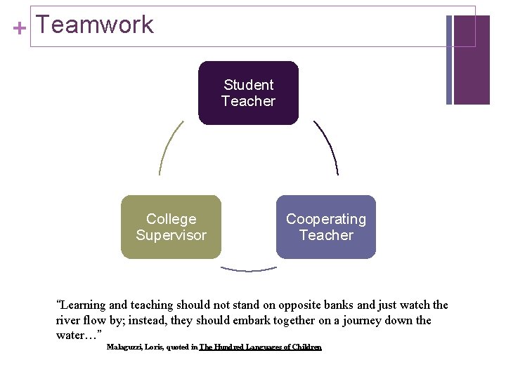 + Teamwork Student Teacher College Supervisor Cooperating Teacher “Learning and teaching should not stand