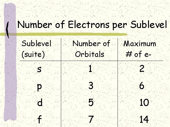 Number of Electrons per Sublevel (suite) Number of Orbitals Maximum # of e- s