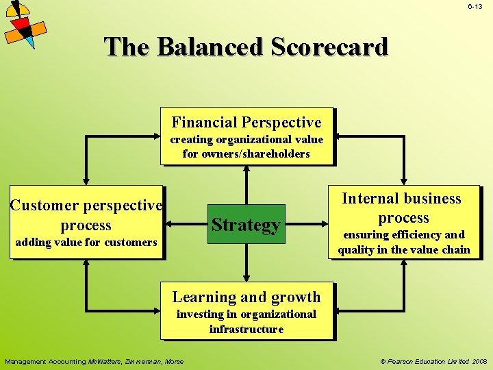 6 -13 The Balanced Scorecard Financial Perspective creating organizational value for owners/shareholders Customer perspective