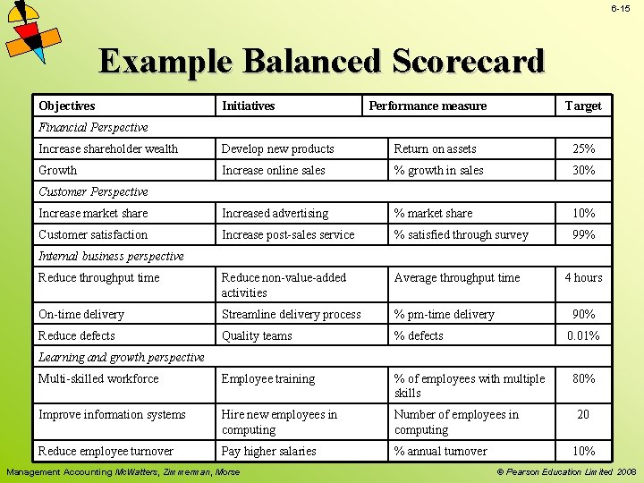 6 -15 Example Balanced Scorecard Objectives Initiatives Performance measure Target Financial Perspective Increase shareholder