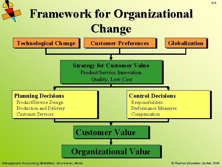 6 -5 Framework for Organizational Change Technological Change Customer Preferences Globalization Strategy for Customer