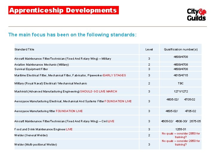 Apprenticeship Developments The main focus has been on the following standards: Standard Title Level
