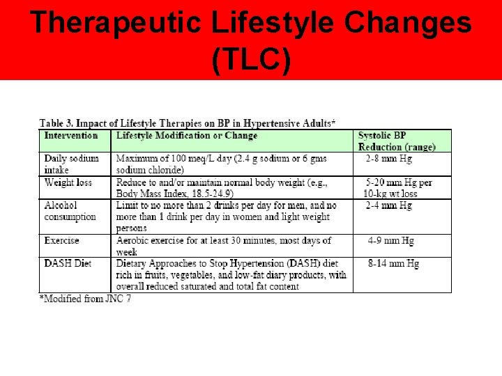 Therapeutic Lifestyle Changes (TLC) 