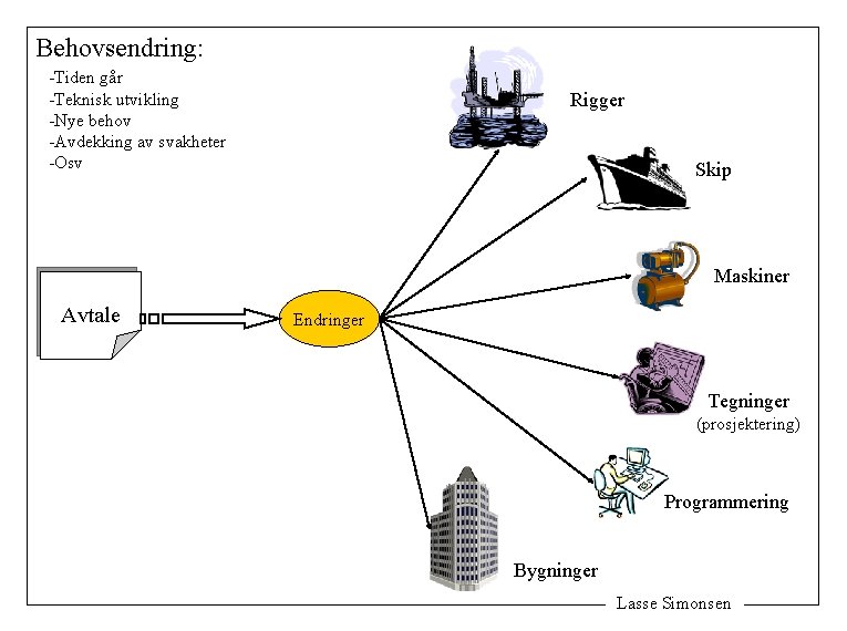 Behovsendring: -Tiden går -Teknisk utvikling -Nye behov -Avdekking av svakheter -Osv Rigger Skip Maskiner