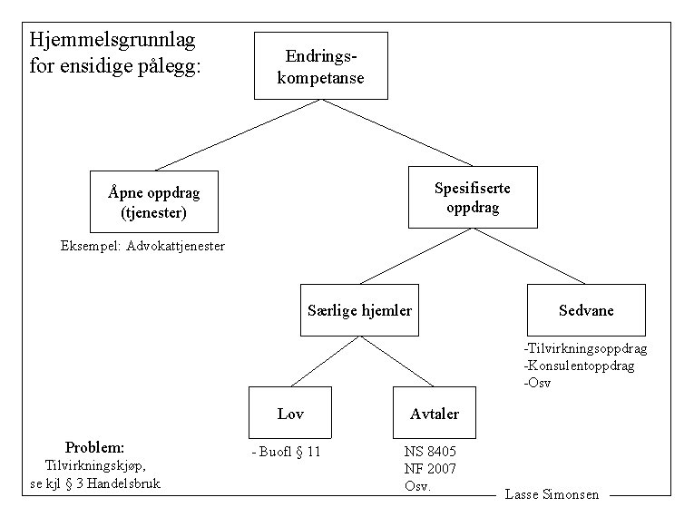 Hjemmelsgrunnlag for ensidige pålegg: Endringskompetanse Spesifiserte oppdrag Åpne oppdrag (tjenester) Eksempel: Advokattjenester Særlige hjemler