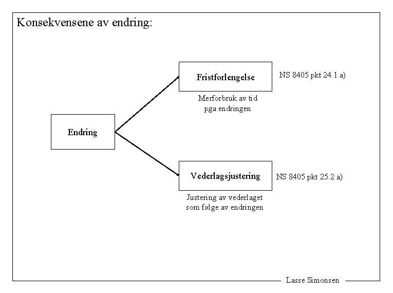 Konsekvensene av endring: Fristforlengelse NS 8405 pkt 24. 1 a) Merforbruk av tid pga