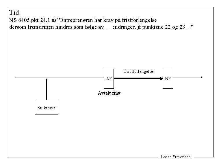 Tid: NS 8405 pkt 24. 1 a) ”Entreprenøren har krav på fristforlengelse dersom fremdriften