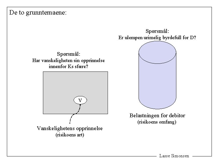 De to grunntemaene: Spørsmål: Er ulempen urimelig byrdefull for D? Spørsmål: Har vanskeligheten sin