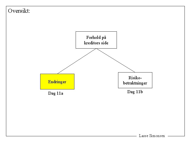 Oversikt: Forhold på kreditors side Endringer Dag 11 a Risikobetraktninger Dag 11 b Lasse