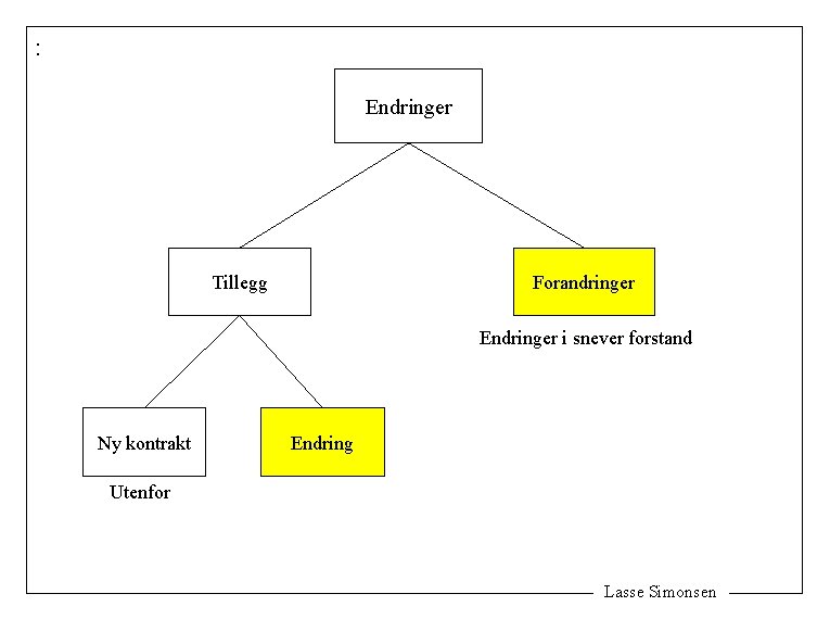 : Endringer Tillegg Forandringer Endringer i snever forstand Ny kontrakt Endring Utenfor Lasse Simonsen