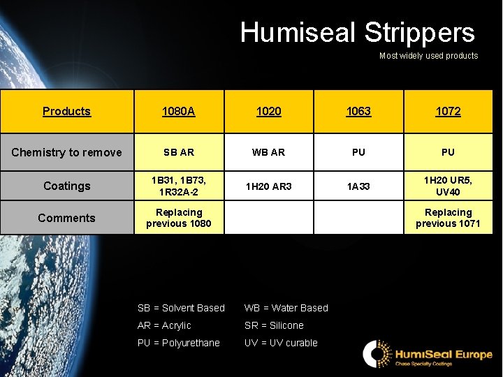 Humiseal Strippers Most widely used products Products 1080 A 1020 1063 1072 Chemistry to